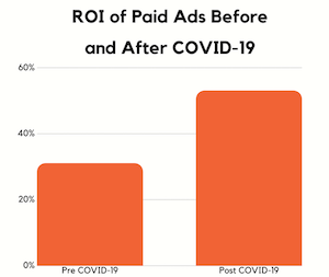 ROI before and after ads paying